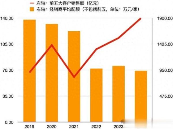 在配资炒股 一增一减, 五粮液让经销商站在“巨人的肩膀”上